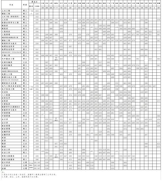 2022黑龍江工程學(xué)院錄取分?jǐn)?shù)線（含2020-2021歷年）