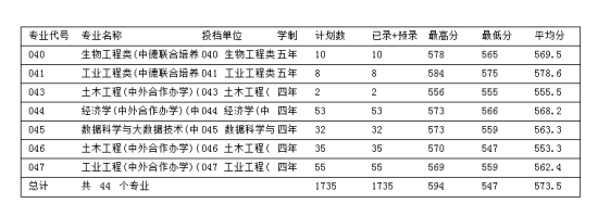 2022浙江科技學院錄取分數(shù)線（含2020-2021歷年）