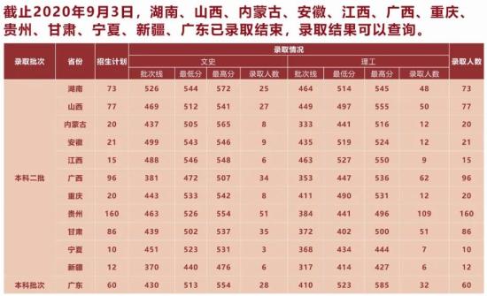 2022湖北中医药大学录取分数线（含2020-2021历年）