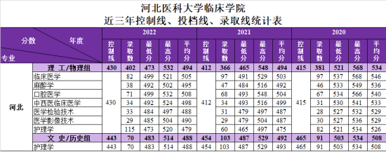 2022河北医科大学临床学院录取分数线（含2020-2021历年）