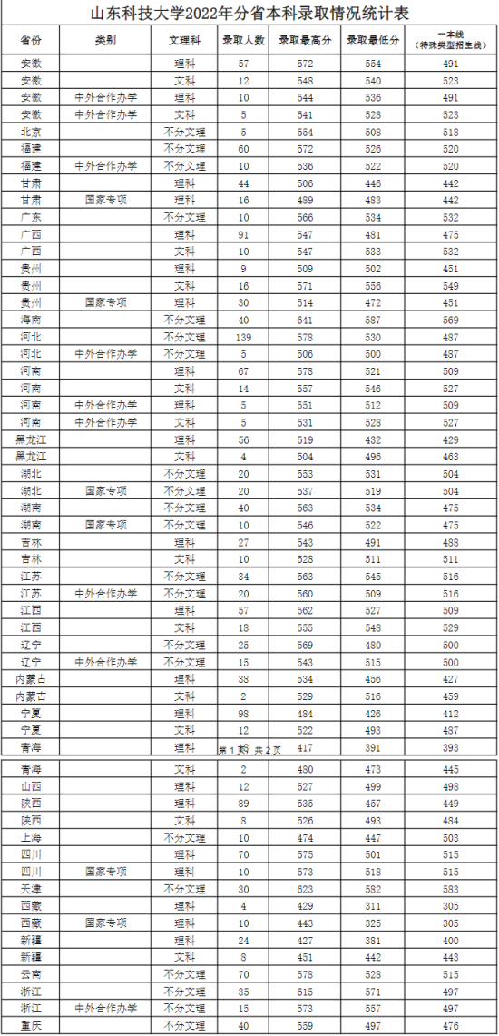 2022山東科技大學(xué)錄取分?jǐn)?shù)線（含2020-2021歷年）