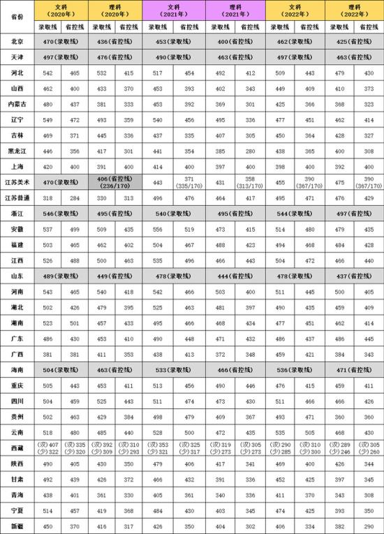 2022南京審計(jì)大學(xué)金審學(xué)院錄取分?jǐn)?shù)線（含2020-2021歷年）