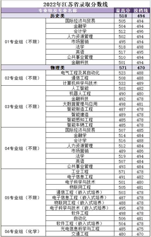 2022南京理工大學(xué)紫金學(xué)院錄取分?jǐn)?shù)線（含2020-2021歷年）