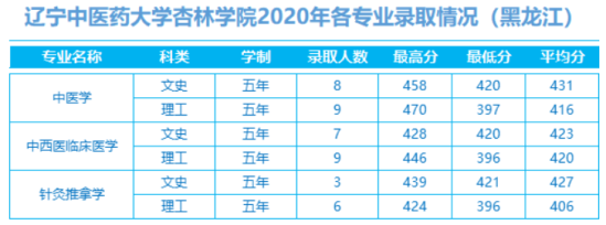 2022遼寧中醫(yī)藥大學(xué)杏林學(xué)院錄取分數(shù)線（含2020-2021歷年）