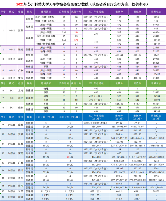 2022苏州科技大学天平学院录取分数线（含2020-2021历年）