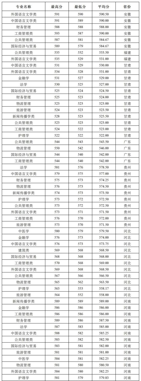 2022三峽大學錄取分數(shù)線（含2020-2021歷年）