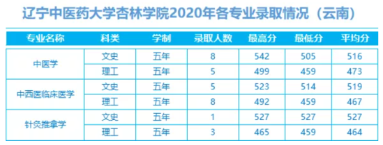 2022辽宁中医药大学杏林学院录取分数线（含2020-2021历年）