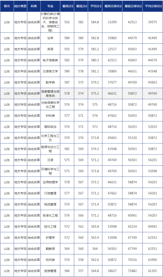 2022青島大學(xué)錄取分?jǐn)?shù)線（含2020-2021歷年）