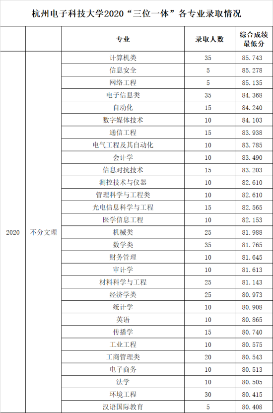 2022杭州電子科技大學(xué)錄取分?jǐn)?shù)線（含2020-2021歷年）