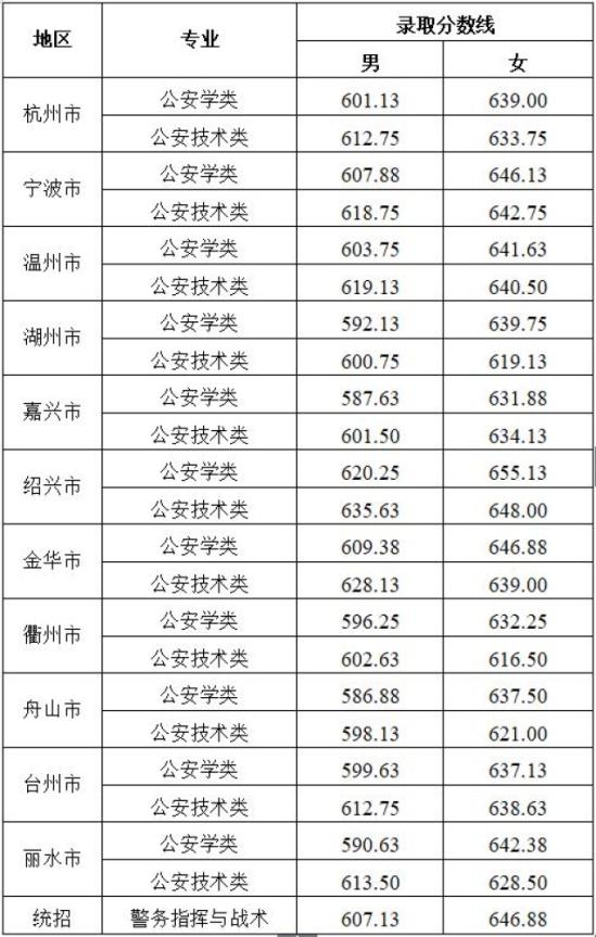 2022浙江警察學(xué)院錄取分?jǐn)?shù)線（含2020-2021歷年）