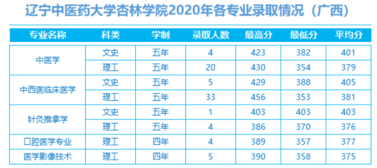 2022辽宁中医药大学杏林学院录取分数线（含2020-2021历年）