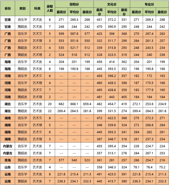 2022中南民族大學(xué)錄取分?jǐn)?shù)線（含2020-2021歷年）