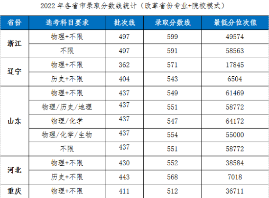 2022湖北工業(yè)大學(xué)錄取分?jǐn)?shù)線（含2020-2021歷年）