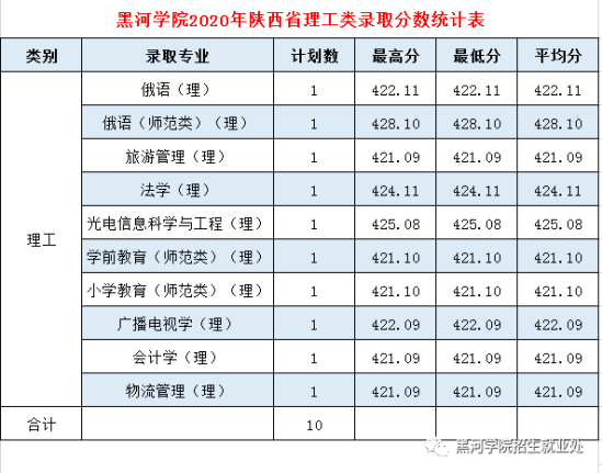 2022黑河學院錄取分數(shù)線（含2020-2021歷年）