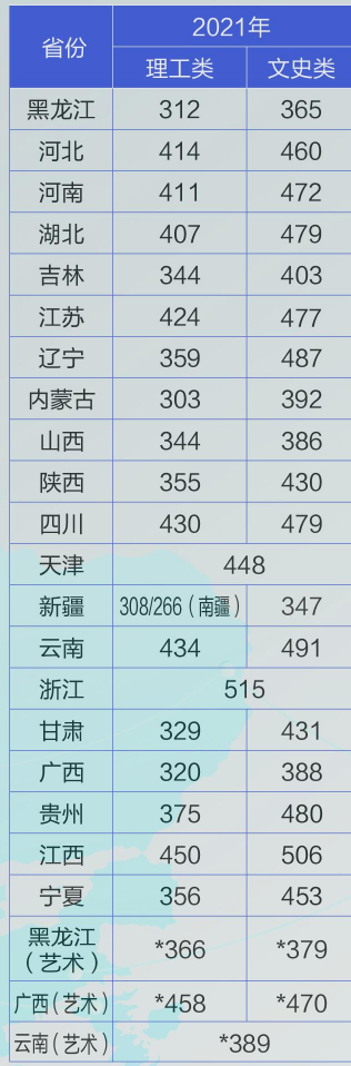 2022黑龙江财经学院录取分数线（含2020-2021历年）