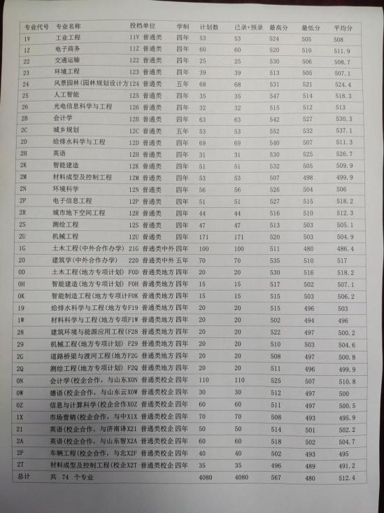 2022山東建筑大學錄取分數(shù)線（含2020-2021歷年）