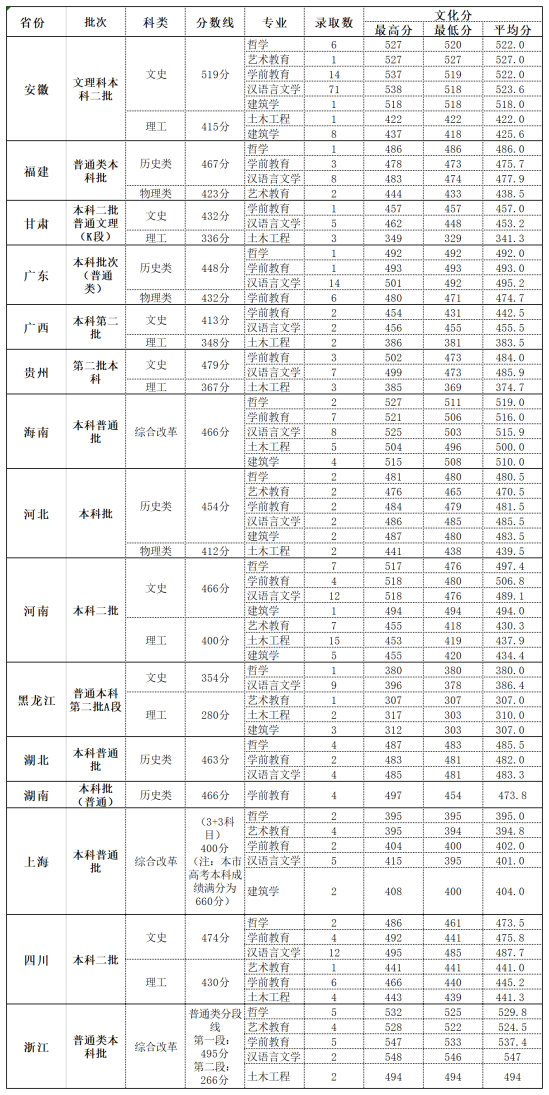 2022北海藝術設計學院錄取分數(shù)線（含2020-2021歷年）