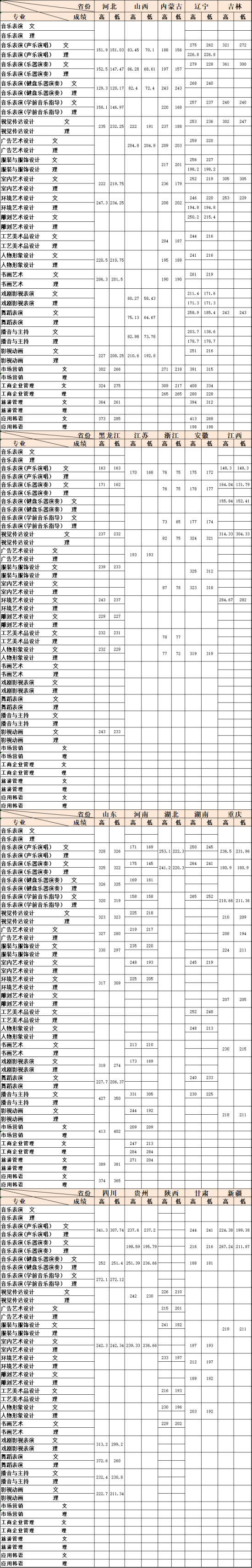 2022大連藝術(shù)學(xué)院錄取分?jǐn)?shù)線（含2020-2021歷年）