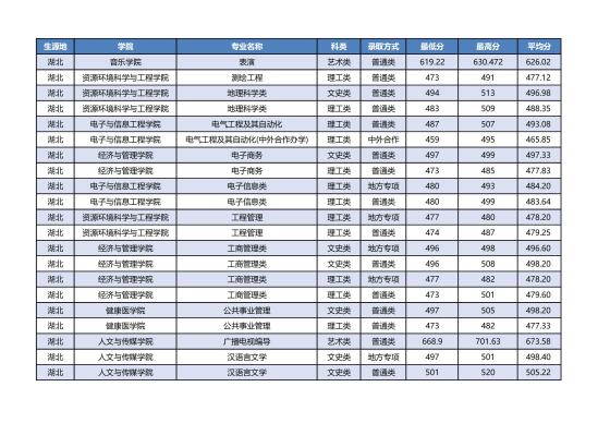 2022湖北科技學院錄取分數(shù)線（含2020-2021歷年）