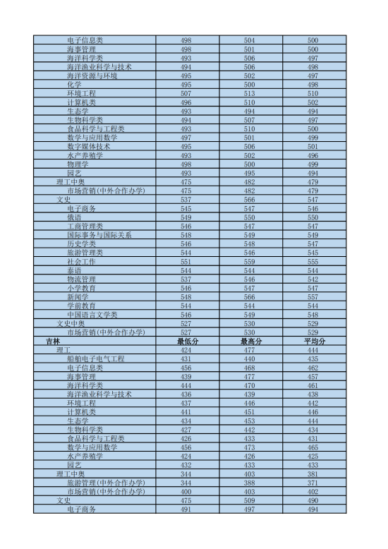 2022海南熱帶海洋學(xué)院錄取分數(shù)線（含2020-2021歷年）