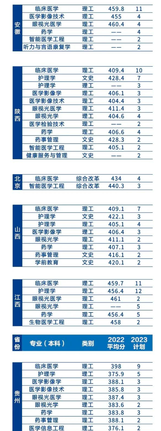 2022辽宁何氏医学院录取分数线（含2020-2021历年）