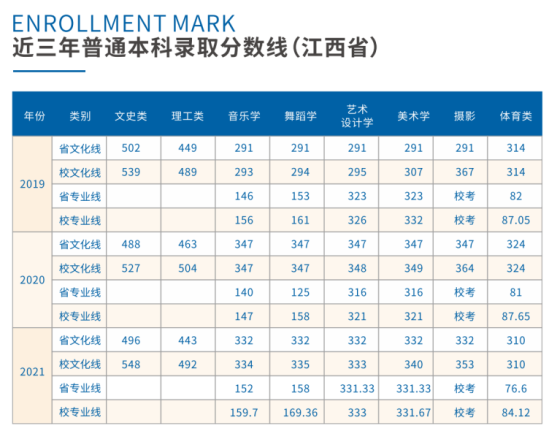 2022南昌師范學院錄取分數(shù)線（含2020-2021歷年）