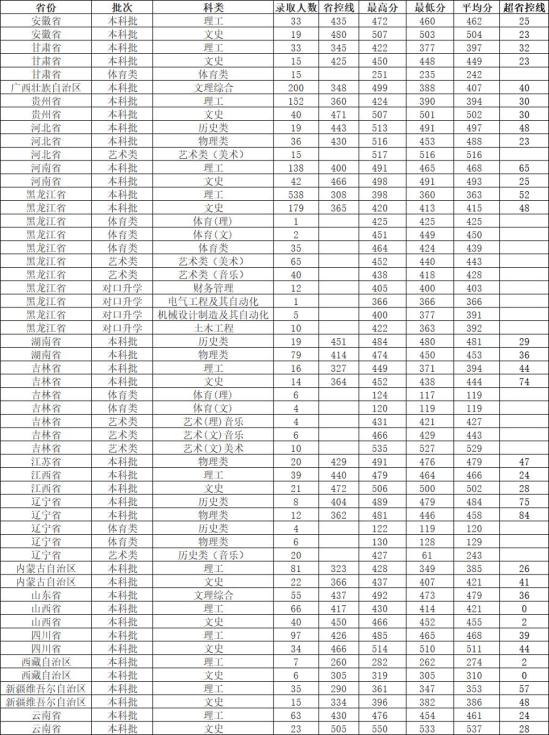 2022黑龍江工業(yè)學(xué)院錄取分?jǐn)?shù)線(xiàn)（含2020-2021歷年）