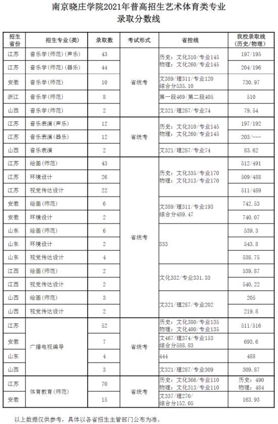 2022南京曉莊學(xué)院錄取分?jǐn)?shù)線（含2020-2021歷年）