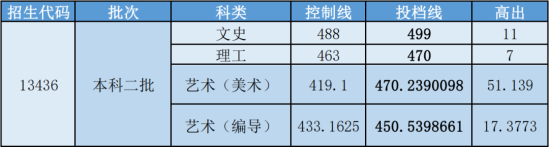 2022江西农业大学南昌商学院录取分数线（含2020-2021历年）