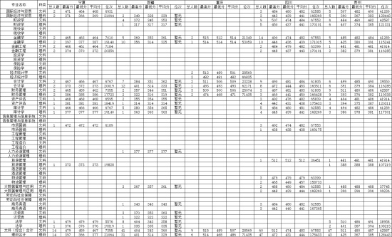 2022大连财经学院录取分数线（含2020-2021历年）