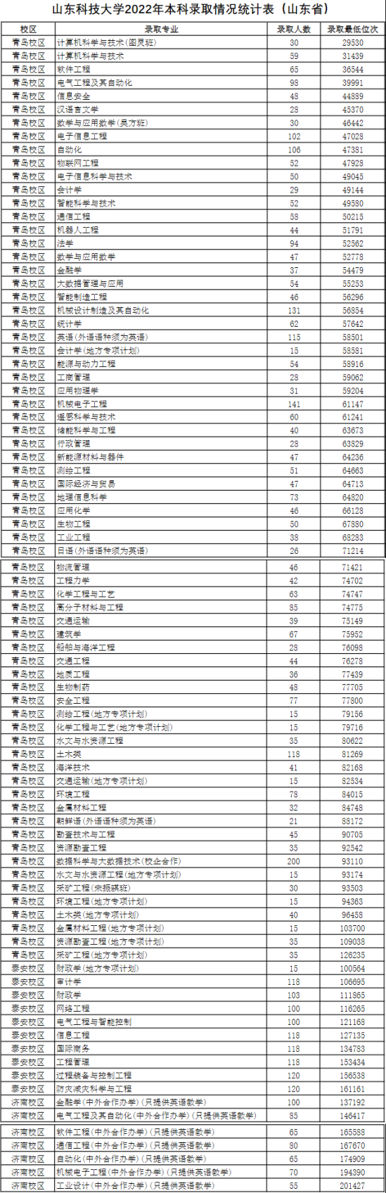 2022山东科技大学录取分数线（含2020-2021历年）