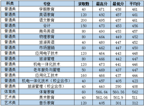 2022棗莊學(xué)院錄取分數(shù)線（含2020-2021歷年）