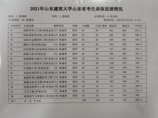 2022山東建筑大學(xué)錄取分數(shù)線（含2020-2021歷年）