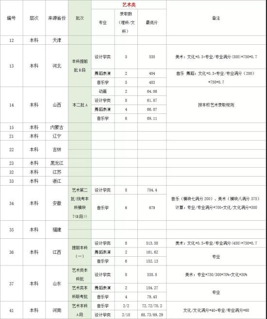 2022湖北理工学院录取分数线（含2020-2021历年）