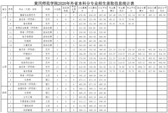 2022黃岡師范學(xué)院錄取分?jǐn)?shù)線（含2020-2021歷年）