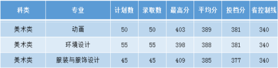 2022福州外語外貿(mào)學(xué)院錄取分?jǐn)?shù)線（含2020-2021歷年）