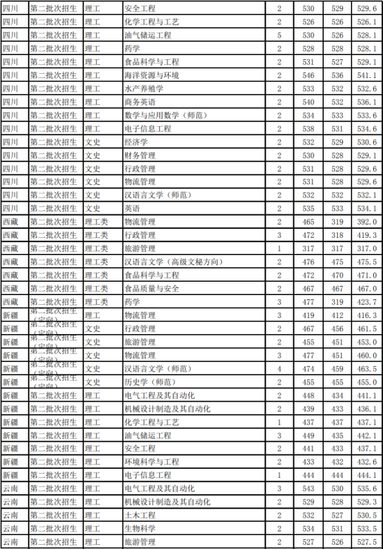 2022浙江海洋大學(xué)錄取分數(shù)線（含2020-2021歷年）