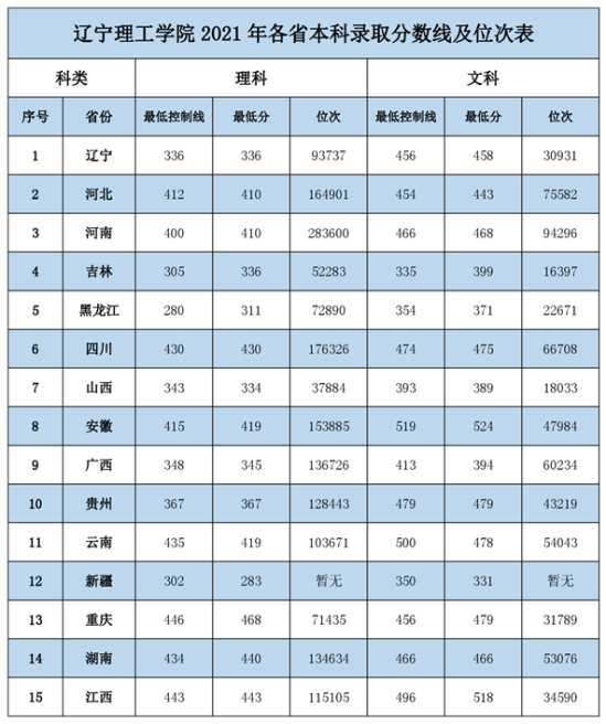 2022遼寧理工學(xué)院錄取分?jǐn)?shù)線（含2020-2021歷年）