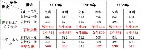 2021湖北警官学院录取分数线（含2019-2020历年）