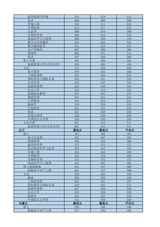 2022海南熱帶海洋學(xué)院錄取分數(shù)線（含2020-2021歷年）