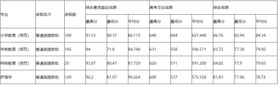 2022杭州师范大学录取分数线（含2020-2021历年）