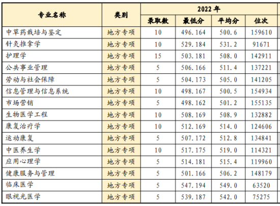 2022山東中醫(yī)藥大學(xué)錄取分?jǐn)?shù)線（含2020-2021歷年）