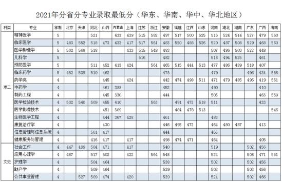 2022齐齐哈尔医学院录取分数线（含2020-2021历年）