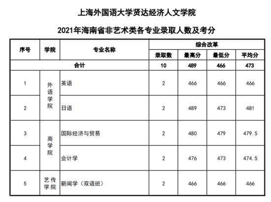 2022上海外國語大學賢達經濟人文學院錄取分數線（含2020-2021歷年）