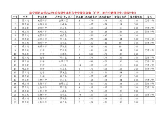 2022南宁师范大学录取分数线（含2020-2021历年）