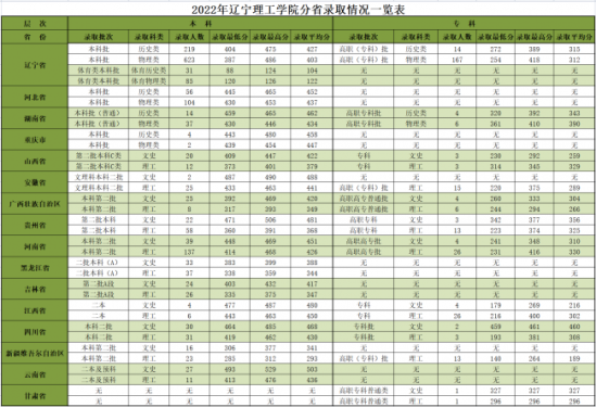 2022遼寧理工學院錄取分數(shù)線（含2020-2021歷年）