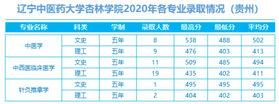 2022遼寧中醫(yī)藥大學(xué)杏林學(xué)院錄取分?jǐn)?shù)線（含2020-2021歷年）