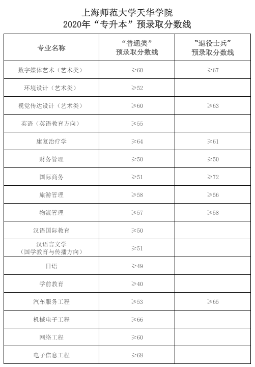 2022上海師范大學天華學院錄取分數(shù)線（含2020-2021歷年）