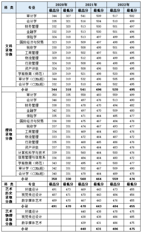 2022南京審計(jì)大學(xué)金審學(xué)院錄取分?jǐn)?shù)線（含2020-2021歷年）