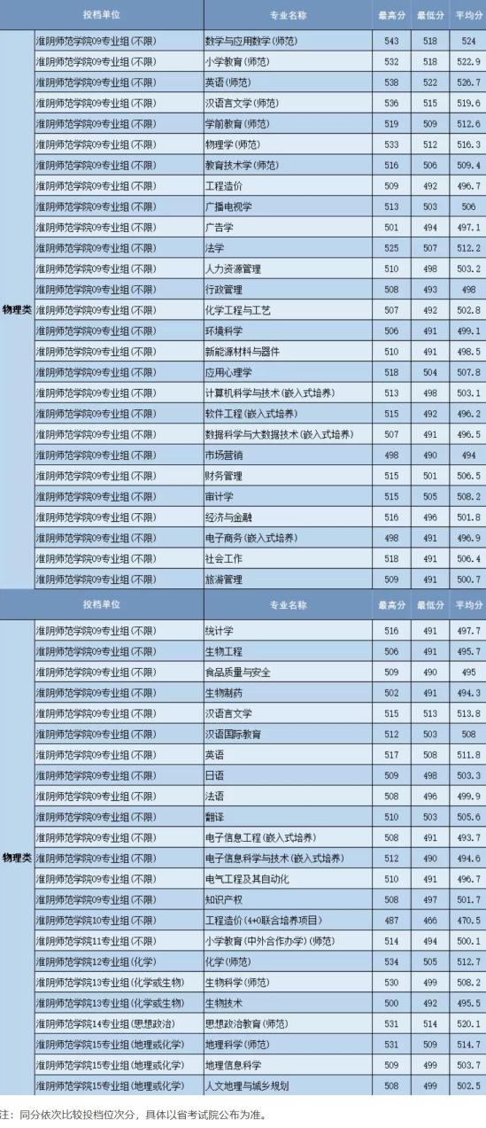 2022淮陰師范學院錄取分數(shù)線（含2020-2021歷年）